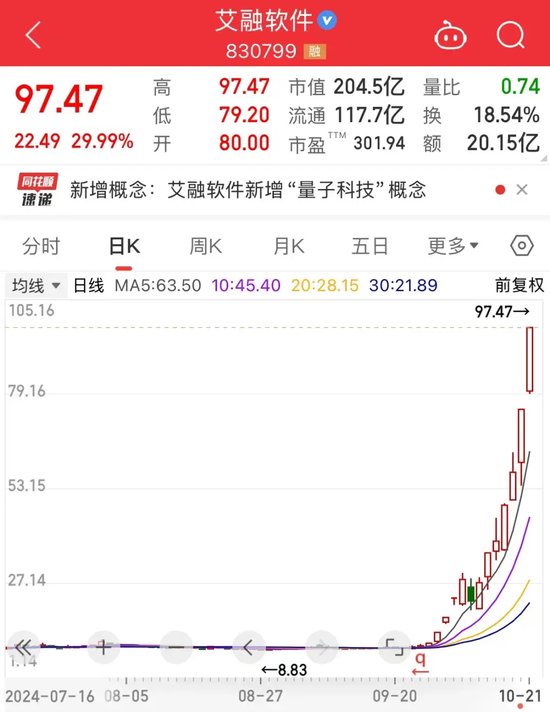 史上最火！批量30cm涨停，首只10倍股即将诞生-第2张图片-领航者区块链资讯站