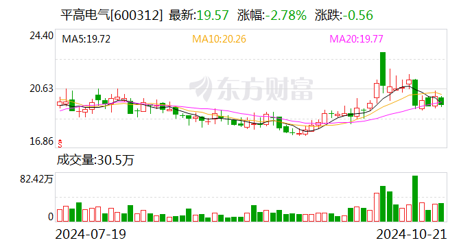 平高电气：前三季度净利润同比增长55.13%-第1张图片-领航者区块链资讯站