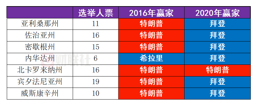 最新民调：特朗普、哈里斯在7大战场州打得难解难分-第1张图片-领航者区块链资讯站