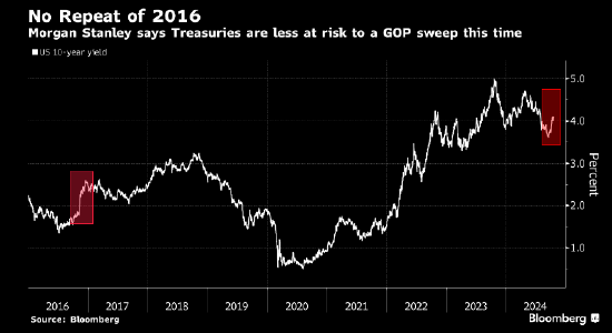 共和党2016年大获全胜引发美债抛售 摩根士丹利认为这一次会不同-第1张图片-领航者区块链资讯站