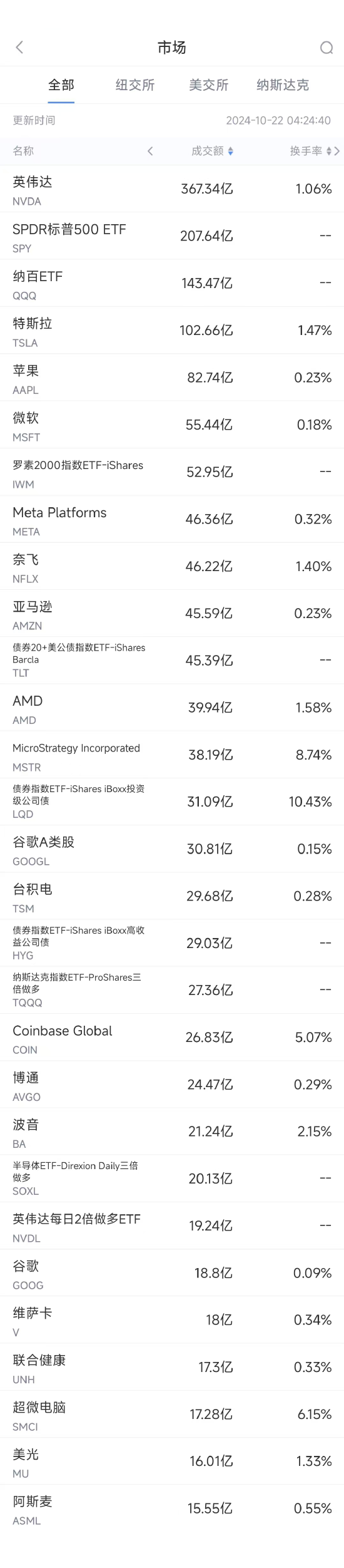 10月21日美股成交额前20：英伟达创历史新高，市值突破3.5万亿美元-第1张图片-领航者区块链资讯站