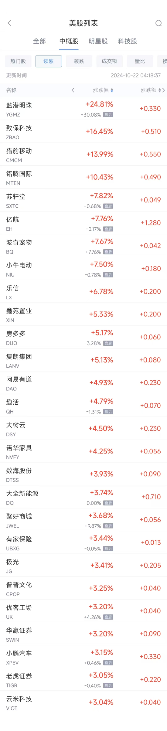 周一热门中概股涨跌不一 小鹏汽车涨3.2%，百度跌2.9%-第1张图片-领航者区块链资讯站