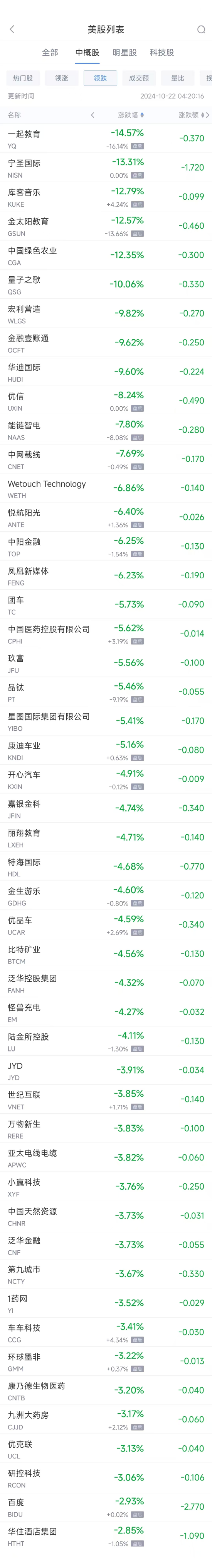 周一热门中概股涨跌不一 小鹏汽车涨3.2%，百度跌2.9%-第2张图片-领航者区块链资讯站