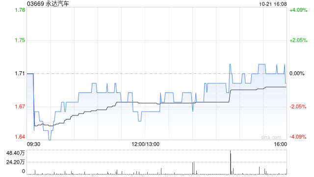 永达汽车10月21日斥资170.04万港元回购100万股-第1张图片-领航者区块链资讯站