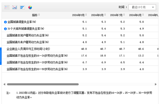 国家统计局发布9月份分年龄组失业率数据-第1张图片-领航者区块链资讯站