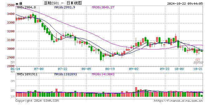 光大期货农产品类日报10.22-第2张图片-领航者区块链资讯站