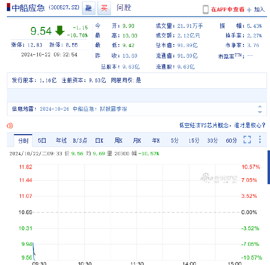 中船应急开盘跌超10% 涉嫌信披违规遭立案股民可索赔-第1张图片-领航者区块链资讯站