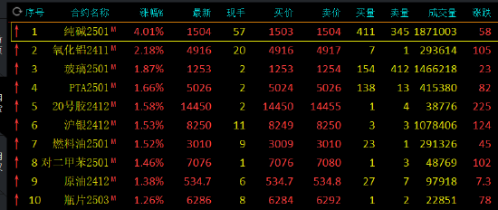 期市开盘：纯碱涨超4% 氧化铝涨超2%-第3张图片-领航者区块链资讯站