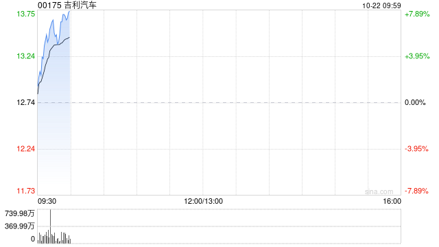 汽车股早盘集体上扬 吉利汽车及小鹏汽车-W均涨超5%-第1张图片-领航者区块链资讯站