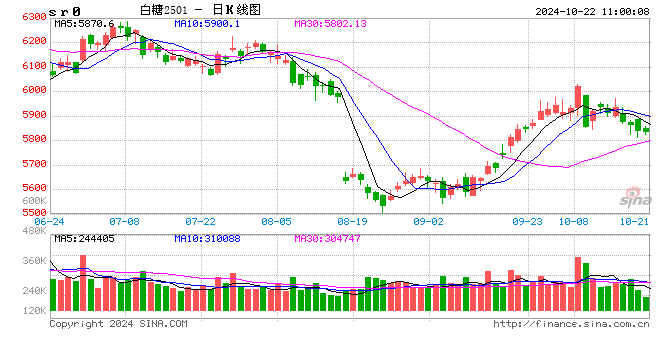 光大期货软商品类日报10.22-第2张图片-领航者区块链资讯站