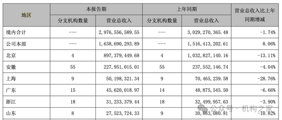 大本营利润下滑，多个重点地区陷入亏损！国元证券被迫调整分支机构-第6张图片-领航者区块链资讯站