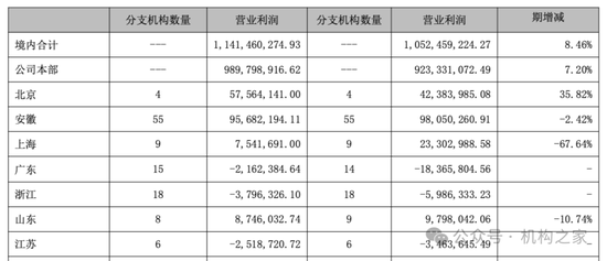 大本营利润下滑，多个重点地区陷入亏损！国元证券被迫调整分支机构-第7张图片-领航者区块链资讯站