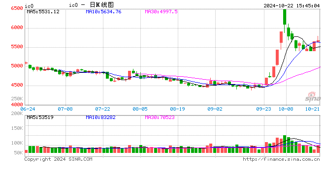 股指期货小幅上涨 IC主力合约涨0.87%-第2张图片-领航者区块链资讯站