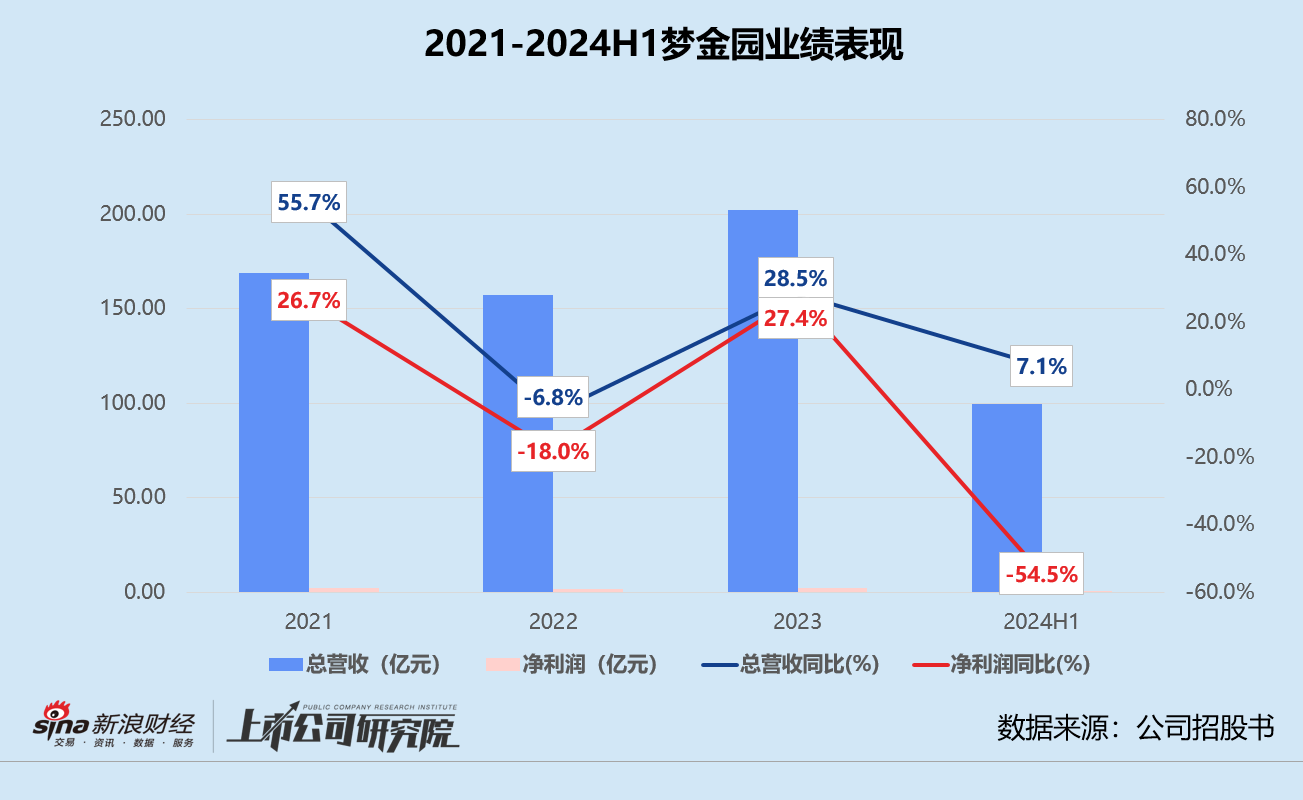 梦金园三闯港交所：营收近百亿净利率仅0.5% 超四成加盟商既是客户也是供应商-第1张图片-领航者区块链资讯站