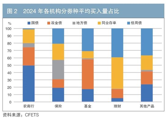 机构行为视角下的债券交易领先因子探寻与神经网络收益率预测-第2张图片-领航者区块链资讯站