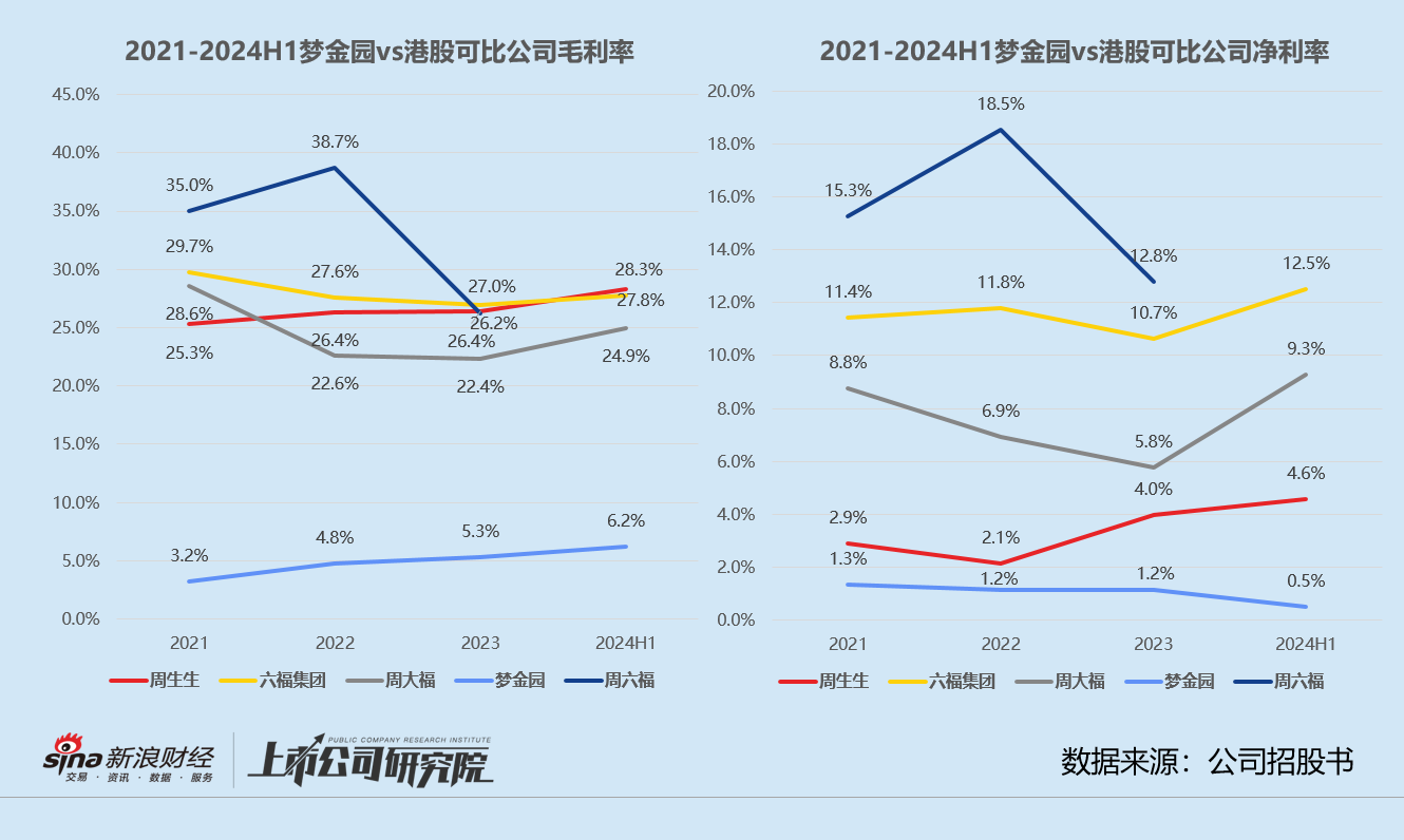 梦金园三闯港交所：营收近百亿净利率仅0.5% 超四成加盟商既是客户也是供应商-第2张图片-领航者区块链资讯站