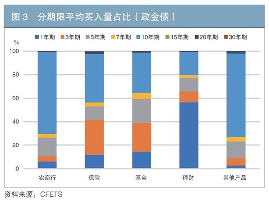 机构行为视角下的债券交易领先因子探寻与神经网络收益率预测-第3张图片-领航者区块链资讯站