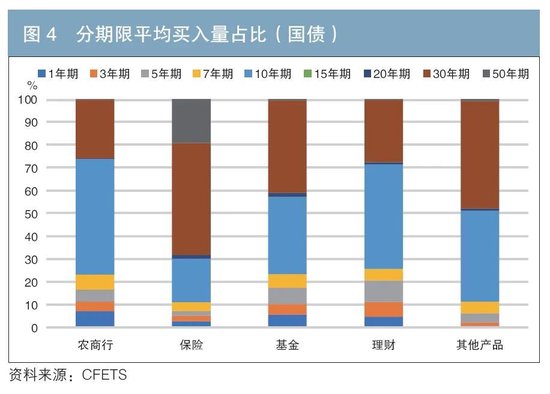 机构行为视角下的债券交易领先因子探寻与神经网络收益率预测-第4张图片-领航者区块链资讯站