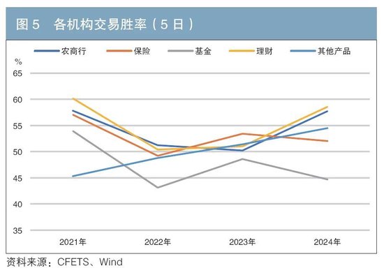 机构行为视角下的债券交易领先因子探寻与神经网络收益率预测-第5张图片-领航者区块链资讯站