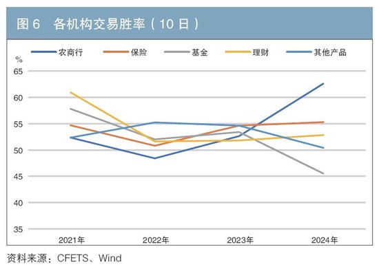 机构行为视角下的债券交易领先因子探寻与神经网络收益率预测-第6张图片-领航者区块链资讯站