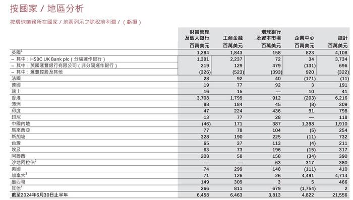 新官上任三把火！汇丰宣布简化组织架构，四大业务架构明年生效-第3张图片-领航者区块链资讯站