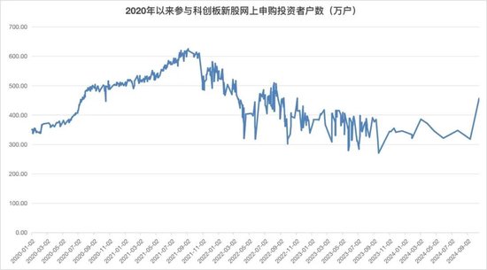 赚钱效应有点猛，打新者回来了！-第2张图片-领航者区块链资讯站