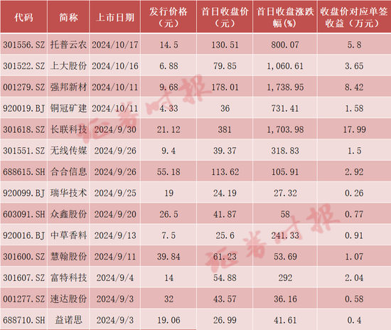 赚钱效应有点猛，打新者回来了！-第3张图片-领航者区块链资讯站