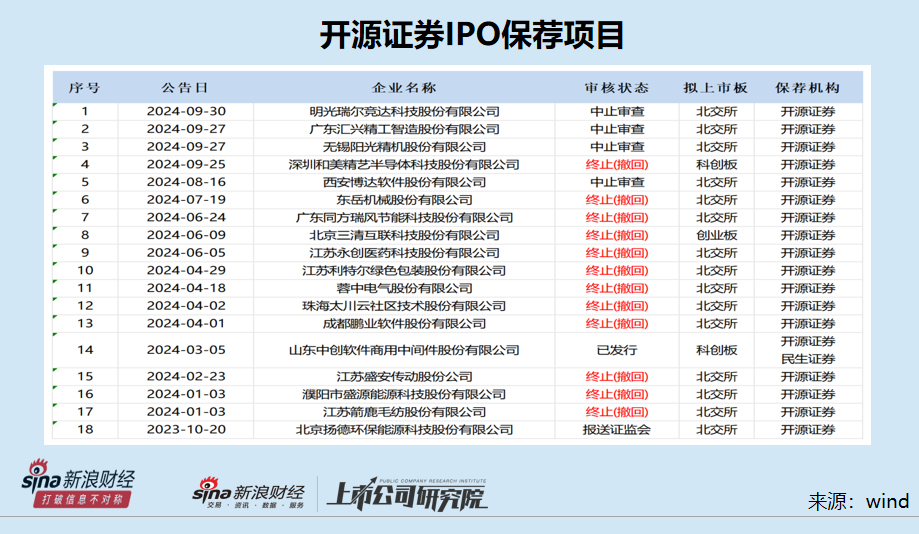 开源证券上市之路生变：IPO撤否率高达92% 或将继续被评为C类投行-第1张图片-领航者区块链资讯站