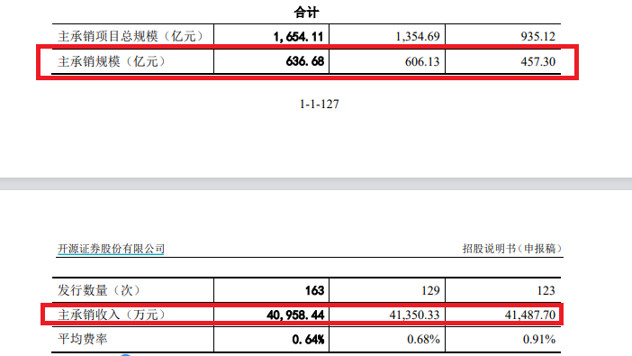 开源证券上市之路生变：IPO撤否率高达92% 或将继续被评为C类投行-第2张图片-领航者区块链资讯站