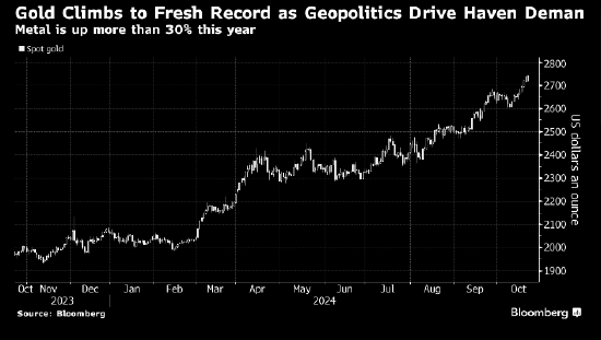 金价再创新高 地缘政治和美国大选推动避险需求-第1张图片-领航者区块链资讯站