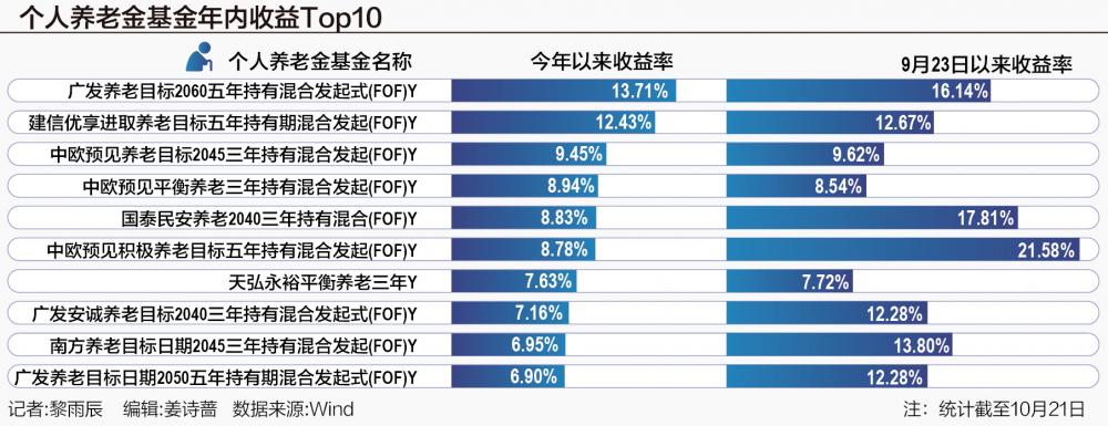 过去一个月平均涨超6.6% 半数个人养老金基金收复“业绩失地”-第1张图片-领航者区块链资讯站