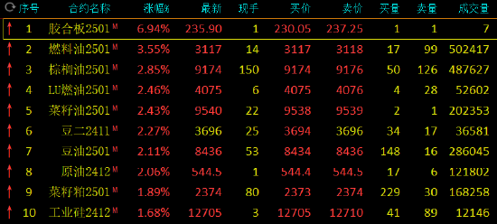 期市开盘：燃料油涨超3% 集运欧线跌超2%-第3张图片-领航者区块链资讯站