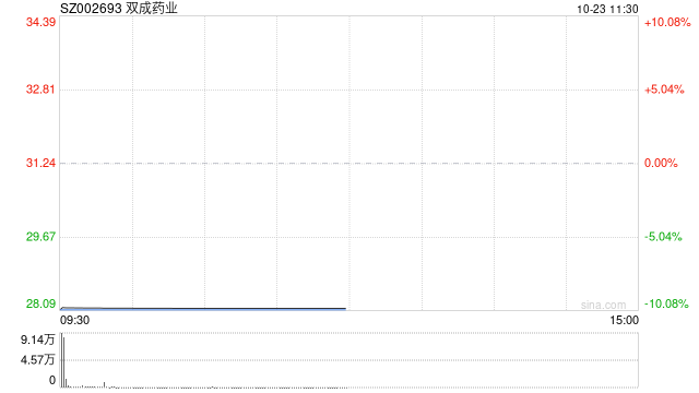 高位股出现退潮 双成药业跌停-第1张图片-领航者区块链资讯站