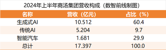 商汤开启裁员和组织架构大调整-第3张图片-领航者区块链资讯站