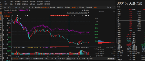 天瑞仪器涉嫌违规信披被立案调查，投资者或可索赔！-第1张图片-领航者区块链资讯站