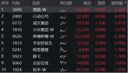 港股继续拉升，美团涨超5%，港股互联网ETF（513770）涨近2%，机构：把握科网主题机会-第1张图片-领航者区块链资讯站