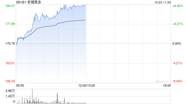 老铺黄金早盘涨超6% 股价再创上市新高-第1张图片-领航者区块链资讯站