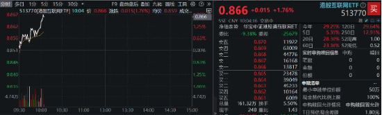 港股继续拉升，美团涨超5%，港股互联网ETF（513770）涨近2%，机构：把握科网主题机会-第2张图片-领航者区块链资讯站