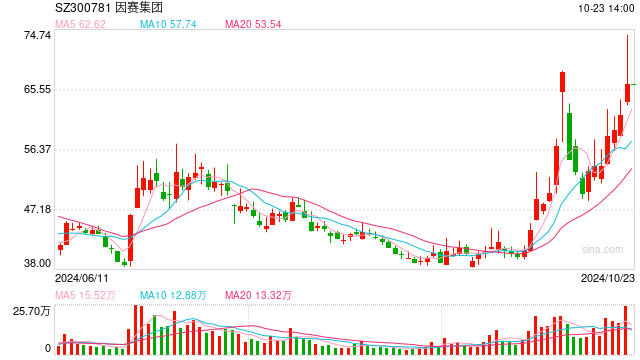 创业板公司“吃下”新三板公司，因赛集团拟收购智者品牌80%股权，股价提前大涨-第1张图片-领航者区块链资讯站