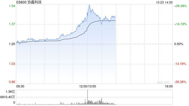 光伏股早盘集体上扬 协鑫科技及彩虹新能源均涨逾5%-第1张图片-领航者区块链资讯站