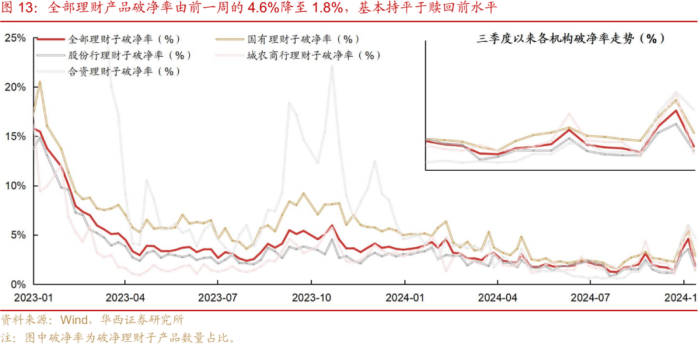 赎回风波平息，理财规模重回29万亿，资金或将偏向权益产品-第1张图片-领航者区块链资讯站