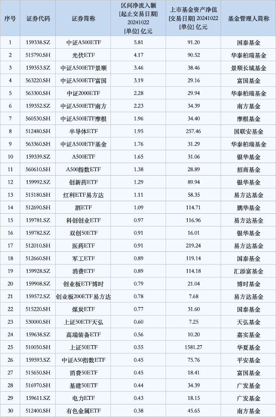 最受青睐ETF：10月22日国泰中证A500ETF获净申购5.81亿元，华泰柏瑞光伏ETF获净申购4.17亿元（名单）-第1张图片-领航者区块链资讯站