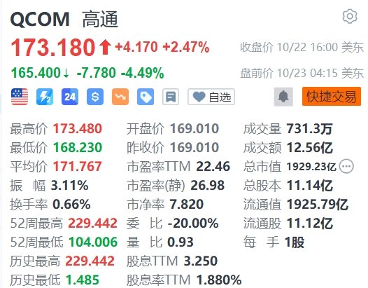 高通盘前跌超4%，遭Arm取消关键技术许可协议，将面临巨额损失-第1张图片-领航者区块链资讯站