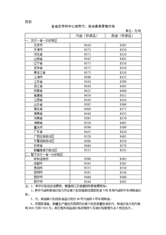 发改委：明起国内汽柴油价格每吨分别上涨90元和85元-第1张图片-领航者区块链资讯站