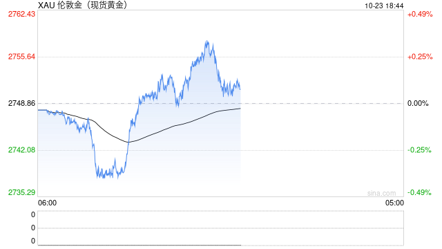 避险需求井喷！现货金价首度突破2750 宽松政策与地缘政治共舞-第2张图片-领航者区块链资讯站
