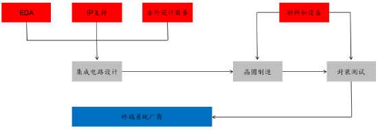 源达信息：国家大力支持科技产业发展，推动半导体行业自主可控-第7张图片-领航者区块链资讯站