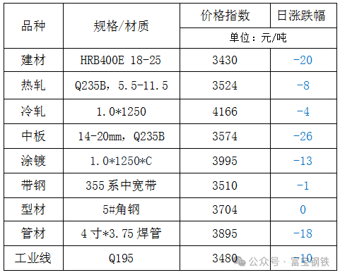 23日钢市价格风云榜-第3张图片-领航者区块链资讯站