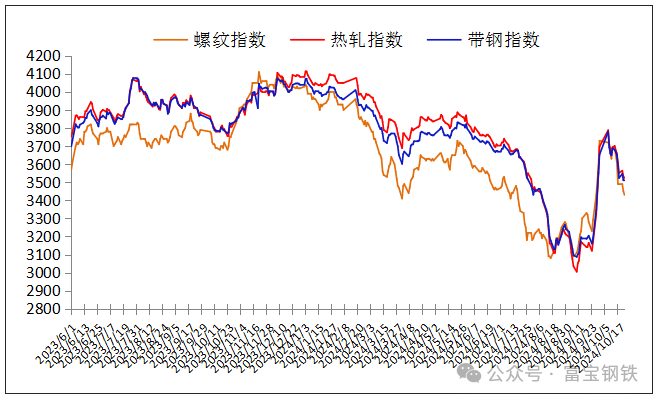 23日钢市价格风云榜-第4张图片-领航者区块链资讯站