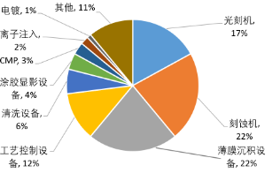 源达信息：国家大力支持科技产业发展，推动半导体行业自主可控-第11张图片-领航者区块链资讯站