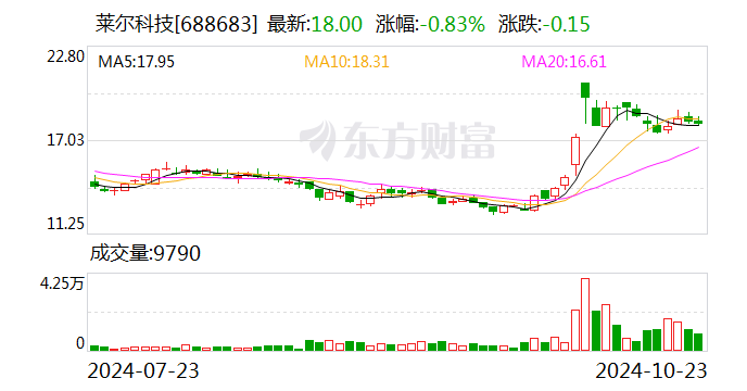 莱尔科技：与工商银行签署2400万元股票回购借款合同-第1张图片-领航者区块链资讯站